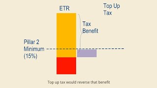 What’s left of tax incentives after Pillar 2  Part 2 [upl. by Cita]