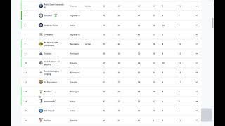 Mundial de Clubes 2025 12 equipos clasificados de UEFA [upl. by Gunilla]