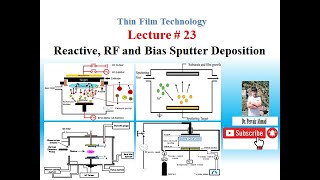 Reactive RF and Bias Sputter Deposition [upl. by Lanae820]