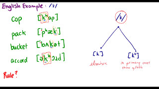 Introduction to Linguistics Minimal Pairs Phonemes Allophones [upl. by Etteinotna458]