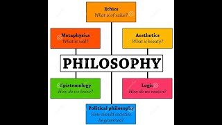 Branches of philosophy Made with Clipchamp [upl. by Nitsyrc]