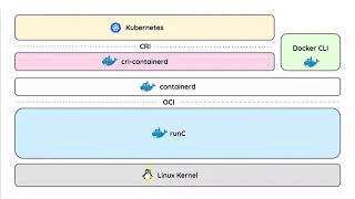 Below Kubernetes Demystifying container runtimes [upl. by Sculley]