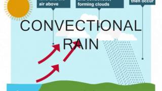 Year 10  Convectional Frontal and Relief Rainfall [upl. by Macario]