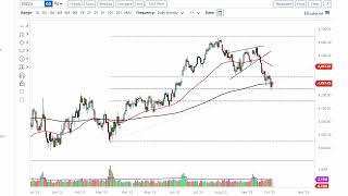 SampP 500 Technical Analysis for October 06 2023 by FXEmpire [upl. by Firooc280]