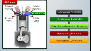 Principles of Lubrication  Automobile Engineering [upl. by Grider898]