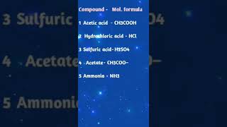 Compound name amp Molecular formula L1  shorts facts youtubeshorts trending ytshorts [upl. by Bendite]