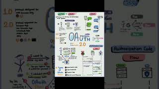 What is OAuth  OAuth 20  Mind Map OAuth 20 oauth2 coding trending [upl. by Nnail]