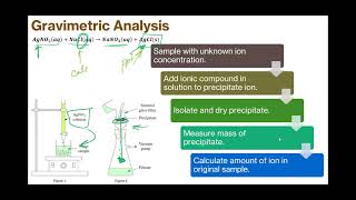 CHEM 1411  080  Gravimetric Analysis [upl. by Chadd]