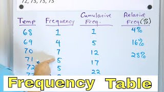 Understand Frequency Tables Cumulative amp Relative Frequency in Statistics  773 [upl. by Adaran]