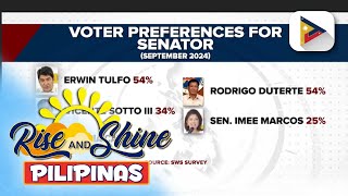 Senatorial slate ng administrasyon nanguna sa SWS survey [upl. by Nylecaj]