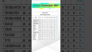 NMMS जिल्ह्यानुसार कोटा  nmms nmmspariksha [upl. by Chang]