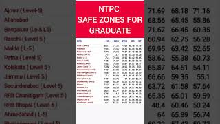 Safe Zone Ntpc Graduate ntpc railway stationmaster safezone ntpcapply [upl. by Sualohcin]