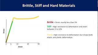 Mechanical Properties of Polymer and the StressStrain Curve Tensile Testing [upl. by Nole]