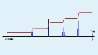 Cours de Chimie TS Spectres 233  Spectres RMN Applications [upl. by Nitsyrk506]