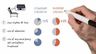 The modified Valsalva maneuver  Video Review [upl. by Nongim]