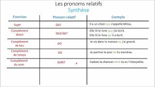 Les pronoms relatifs  Synthèse [upl. by Dane]