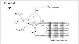 Evaporators Refrigeration Lec 6  part 4 [upl. by Tennaj]