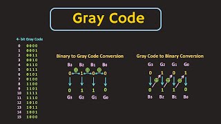 Gray Code Explained  Gray code to Binary and Binary to Gray code Conversion [upl. by Ytinav]