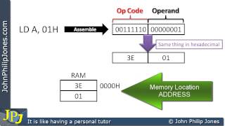 Machine Code Instructions [upl. by Odicalp655]