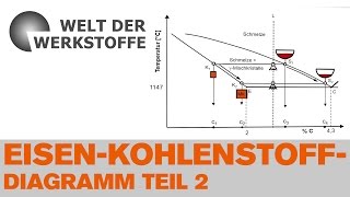 Die Welt der Werkstoffe Das EisenKohlenstoffDiagramm Teil 2 [upl. by Bel]