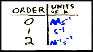 Units of k for Zero 1st and 2nd Order Reactions [upl. by Orose]