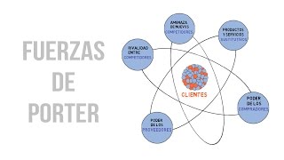 Las fuerzas de Porter  Economía Digital  LIDlearning [upl. by Rooker798]