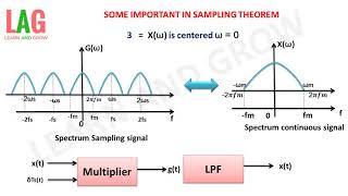 Some Important In Sampling Theorem हिन्दी [upl. by Balfore650]