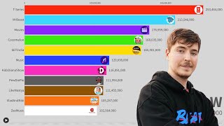 All Channels Over 100 Million Subscribers  Sub Count History 20052023 [upl. by Ardin708]