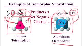 Isomorphic Substitution [upl. by Enilorak]