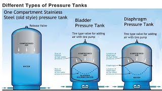 Pressure Tank Comparison  Pros and Cons Stainless Bladder Diaphragm [upl. by Namwen]