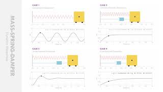 MassSpringDamper Dynamic Response  Undamped Underdamped Critically Damped and Overdamped [upl. by Aicenav]