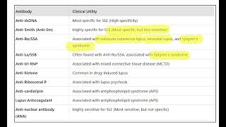 SYSTEMIC LUPUS ERYTHEMATOSUS SLE AUTO ANTIBODIES [upl. by Enillebyam]