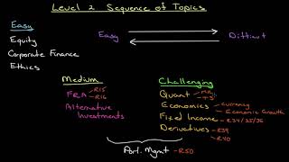 Sequence of Learning for CFA Level 2 for June 2019 [upl. by Lauraine]