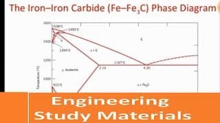 Iron Carbon Diagram Explanation PhasesEutectic Eutectoid PeritecticENGINEERING STUDY MATERIALS [upl. by Nilreb]