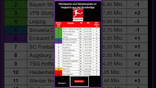 Marktwert  Tabellen Vergleich Nachdem 31Spieltag in der Bundesliga [upl. by Boigie]