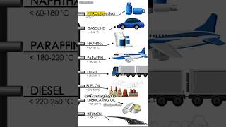 How Crude Oil Powers The World – The Truth Revealed science sciencefacts [upl. by Enieledam22]