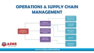 What is a Supply Chain and How it Works  Supply Chain Management [upl. by Gregor453]