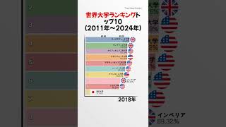 世界大学ランキングトップ10（2011年〜2024年） [upl. by Avihs]