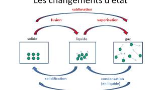 Vidéo sur les états de la matière [upl. by Nnaed]