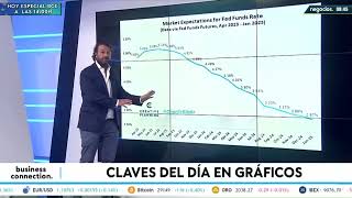 Así cae la economía camino de la recesión clara bajada de tipos de interés según el mercado [upl. by Christos]