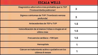 🔴 ESCALA DE WELLS [upl. by Cohbert]