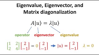 Eigenvalue eigenvector and matrix diagonalization [upl. by Wiltsey133]