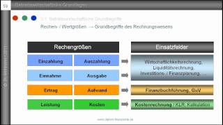 2 Auszahlung Ausgabe Aufwand Kosten  Grundbegriffe des Rechnungswesens  Einsatzfelder [upl. by Malkin]