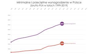 Przeciętne i minimalne wynagrodzenie w Polsce 19992019 [upl. by Sorvats]