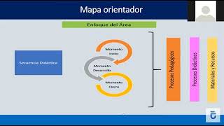 PROCESOS PEDAGOGICOS Y DIDACTICOS EN LA SESION DE APRENDIZAJE Luz María Montoya Glener [upl. by Enahpad]