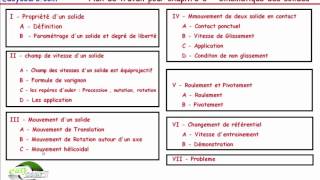 95  Plan de Travail pour Chap 3  Mécanique du solide SMP [upl. by Leitman168]