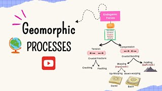 Geomorphic Processes  Endogenic Forces  Exogenic Forces  Geography [upl. by Akeylah796]