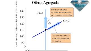 Oferta y Demanda Agregada  BCX Escuela de Negocios Tijuana  Curso Macroeconomía [upl. by Eiboh]