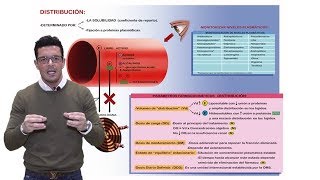 TEMA 3 FARMACOCINÉTICA  DISTRIBUCIÓN DEL FÁRMACO  VOLUMEN DE DISTRIBUCIÓN Farmacología [upl. by Kacy949]