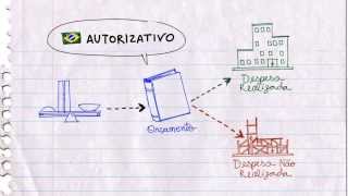 Orçamento Fácil  Vídeo 11  Vinculação de receitas e Tipos de orçamento autorizativo impositivo [upl. by Kostman273]